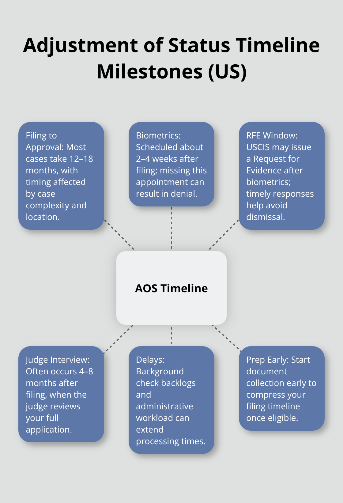 Visual timeline of key adjustment-of-status milestones and typical time windows in the United States. - immigration judge granted adjustment of status