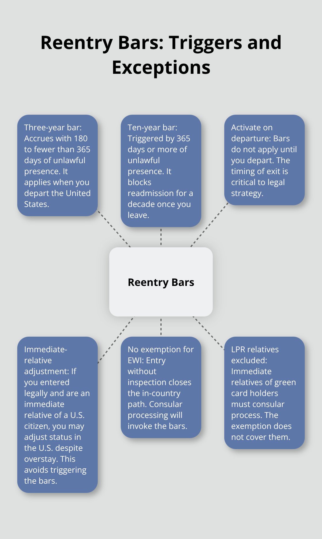 Visual guide to U.S. reentry bars, what triggers them, and key exemptions for overstays - visa overstay adjustment of status