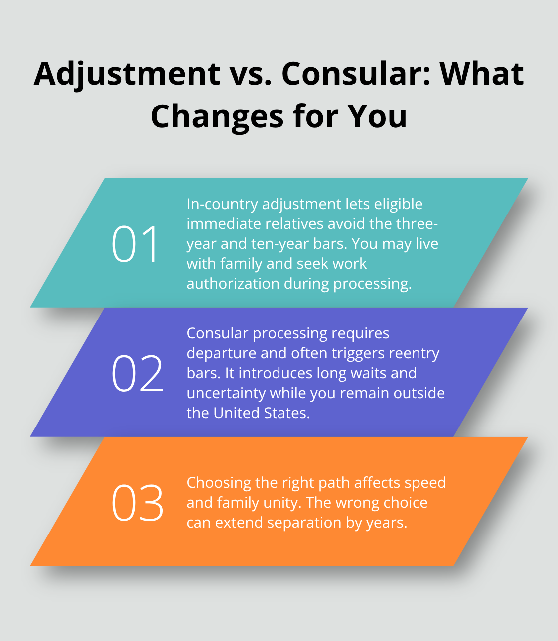 Three-point comparison of adjustment of status and consular processing for U.S. immigration cases