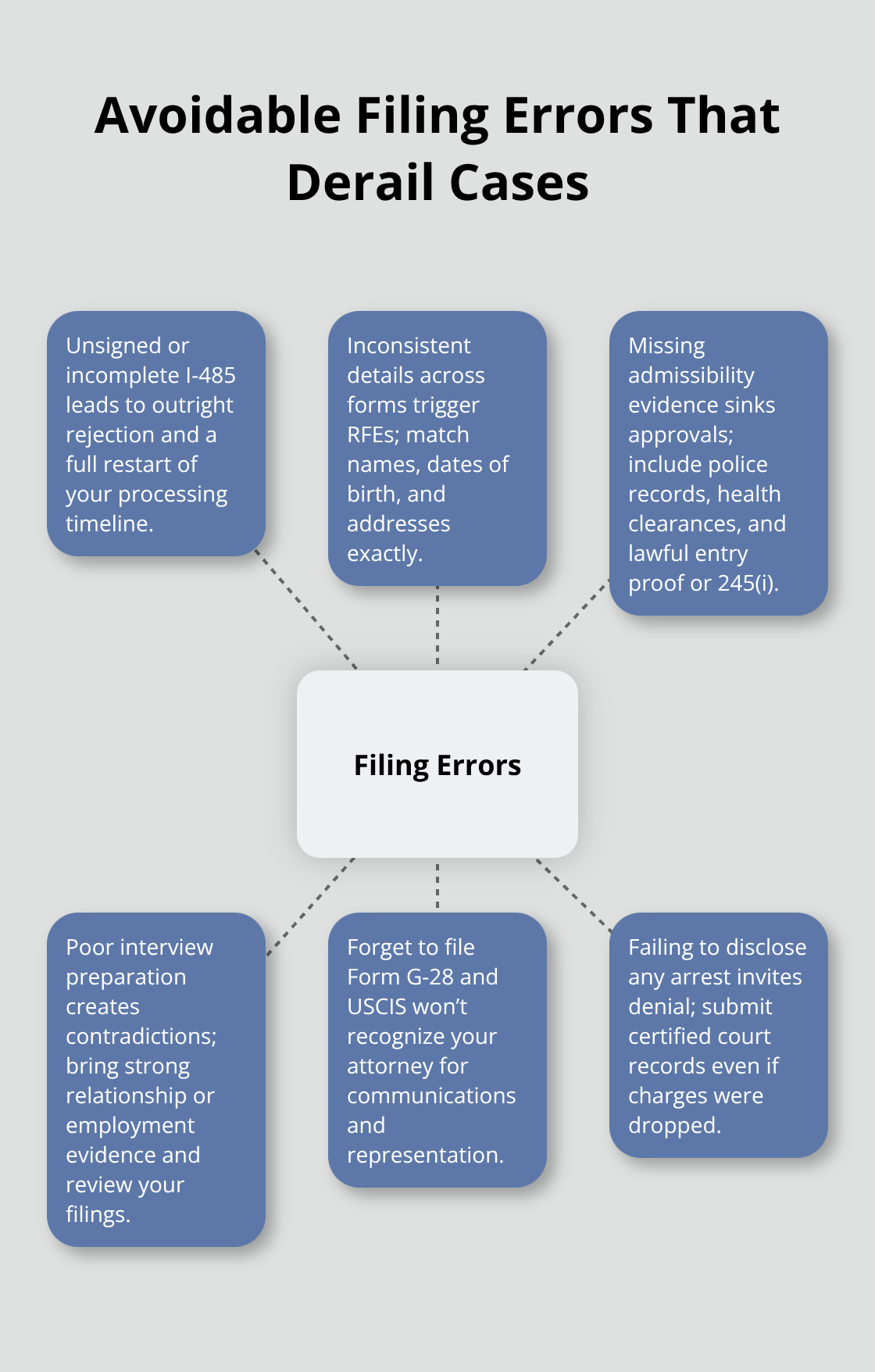Hub-and-spoke diagram showing major filing errors that cause delays or denials in adjustment of status applications.