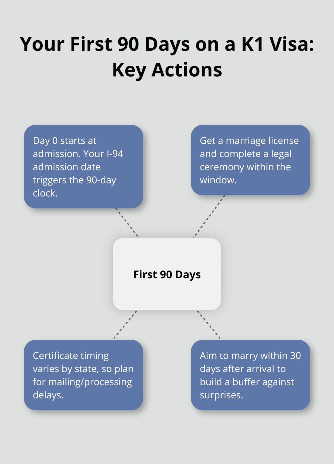 Diagram showing key actions within the 90-day K1 visa window in the United States.