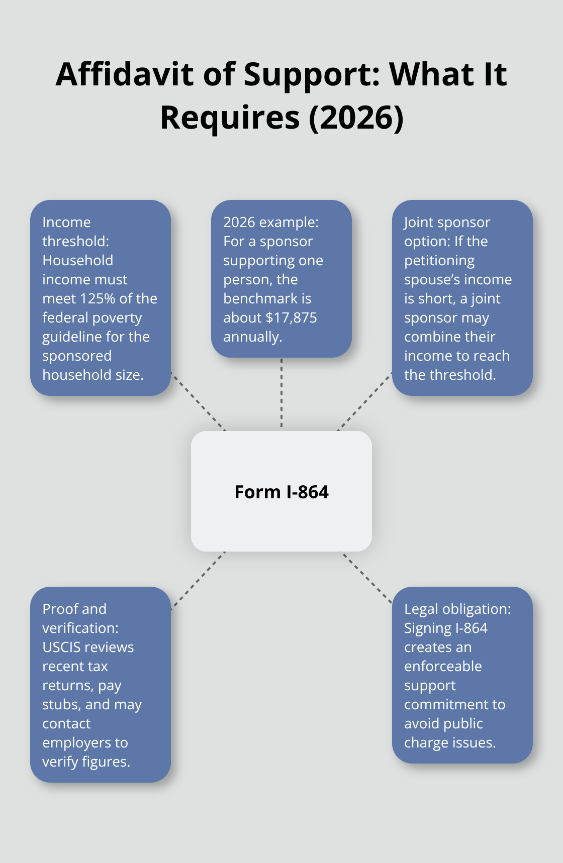 Visual summary of Form I-864 income rules, 2026 threshold, joint sponsor option, verification, and legal obligation. - adjustment of status k1 visa