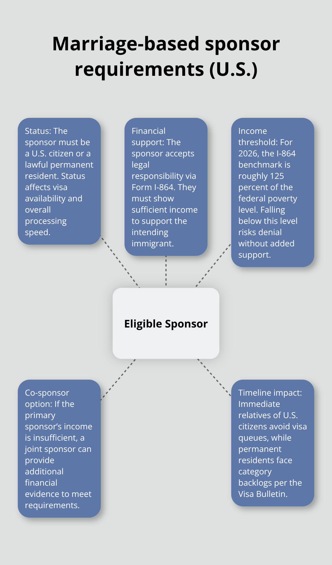 Visual summary of sponsor qualifications and options for marriage-based adjustment of status in the United States