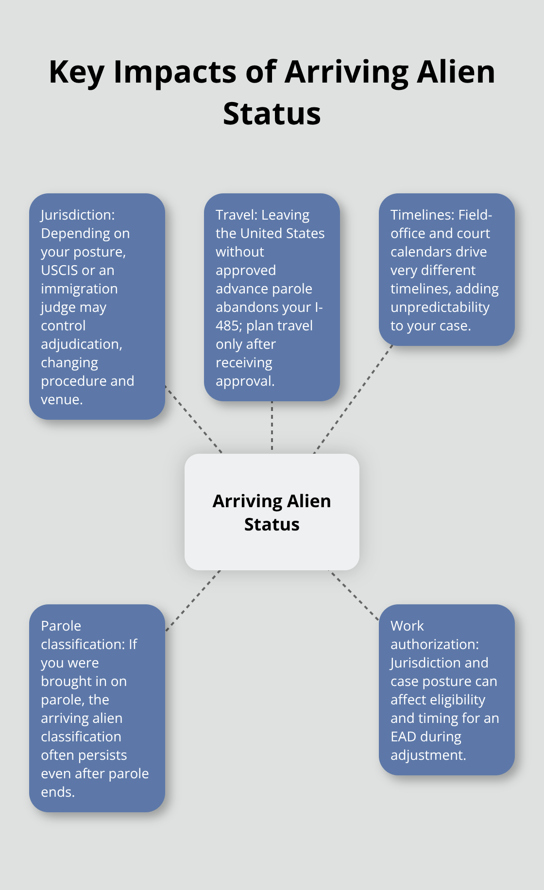 Infographic showing how arriving alien classification affects jurisdiction, travel, timelines, and work authorization