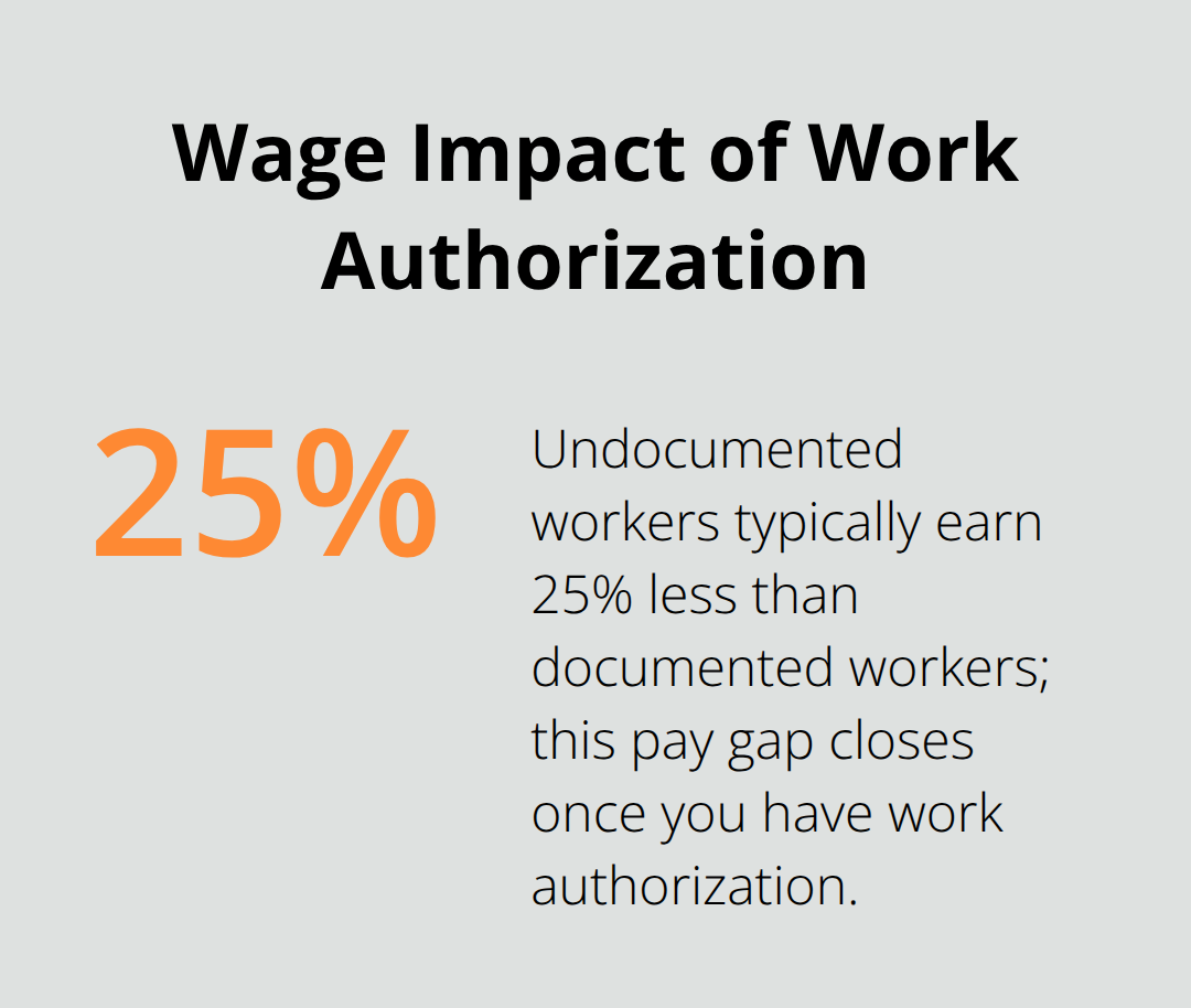 Chart showing that undocumented workers earn approximately 25% less than documented workers and how work authorization closes the gap. - military parole in place adjustment of status