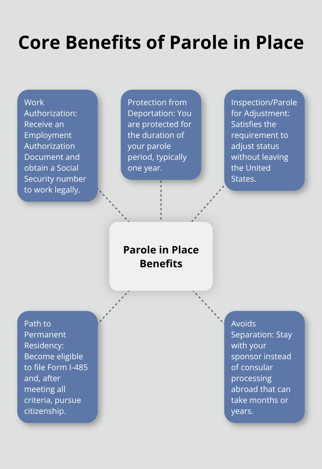 Hub-and-spoke diagram showing key benefits of parole in place for military families in the U.S. - military parole in place adjustment of status