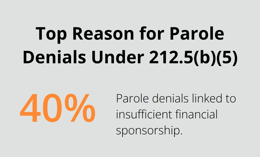 Chart showing percentage of parole denials due to insufficient financial sponsorship