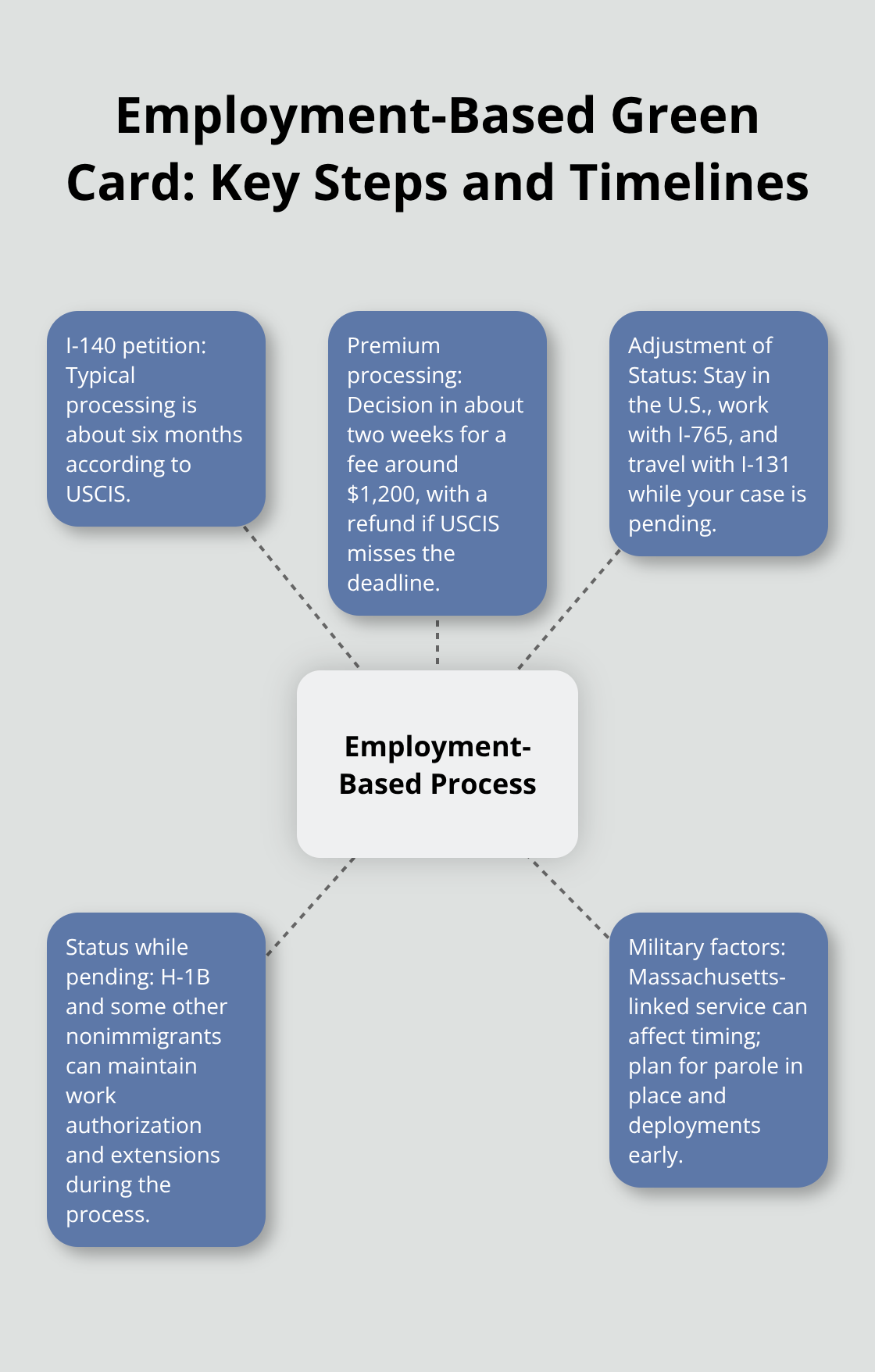 Hub-and-spoke diagram showing core employment-based green card milestones and timing - Brockton MA green card
