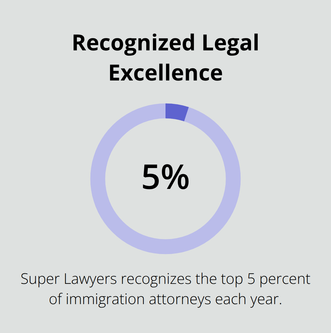 Percentage showing the share of immigration attorneys recognized by Super Lawyers each year
