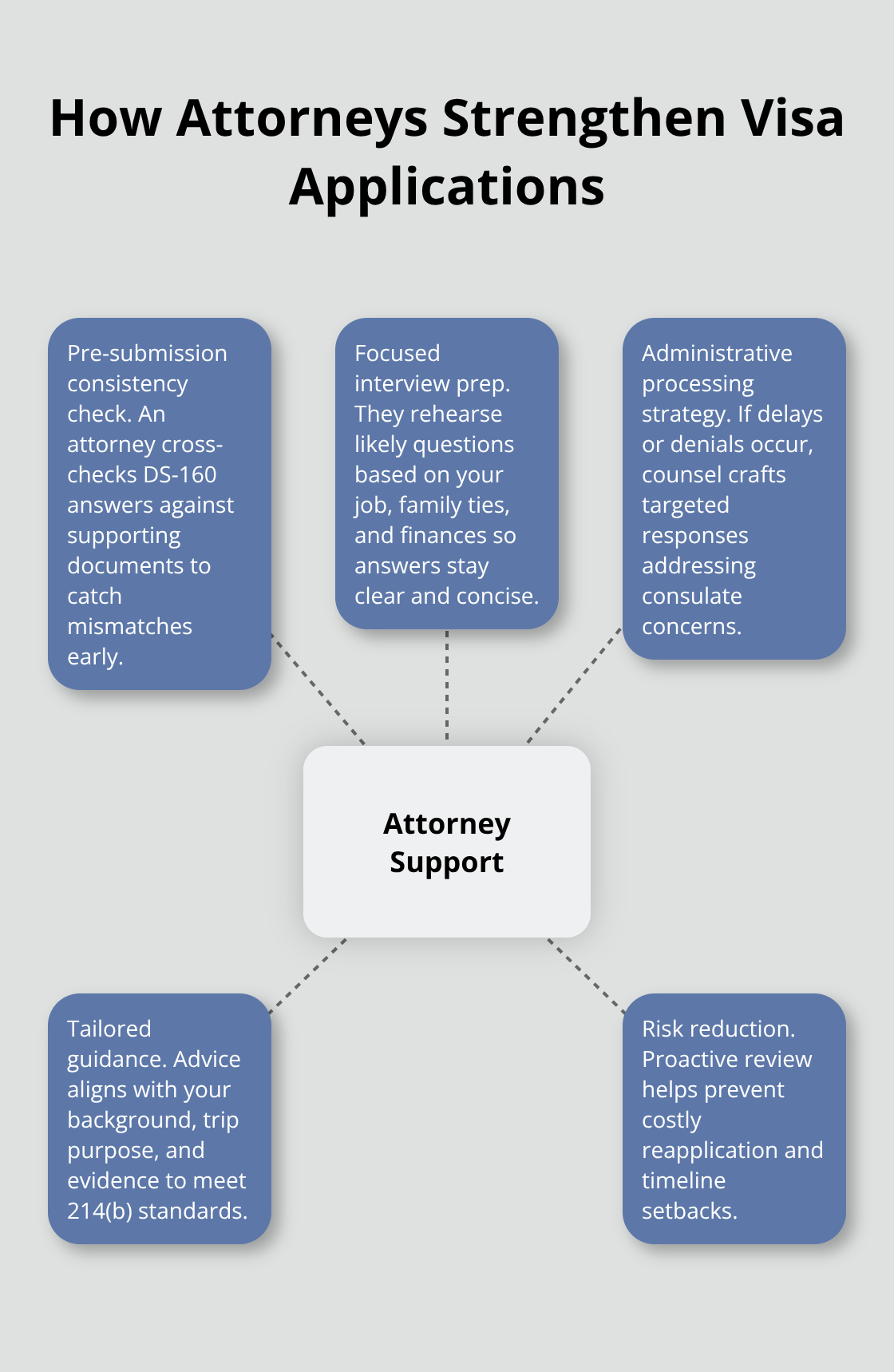 Hub-and-spoke diagram showing core ways attorneys improve visa outcomes - Massachusetts consulate help