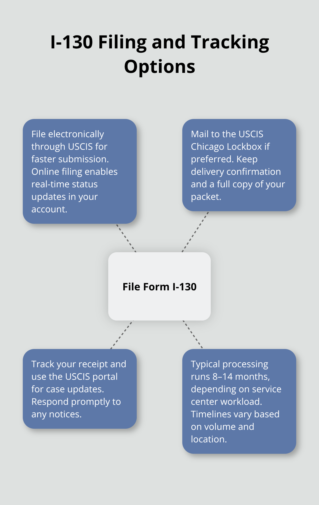 Overview of filing methods and processing timelines for Form I-130 in the United States - Parent visa processing steps