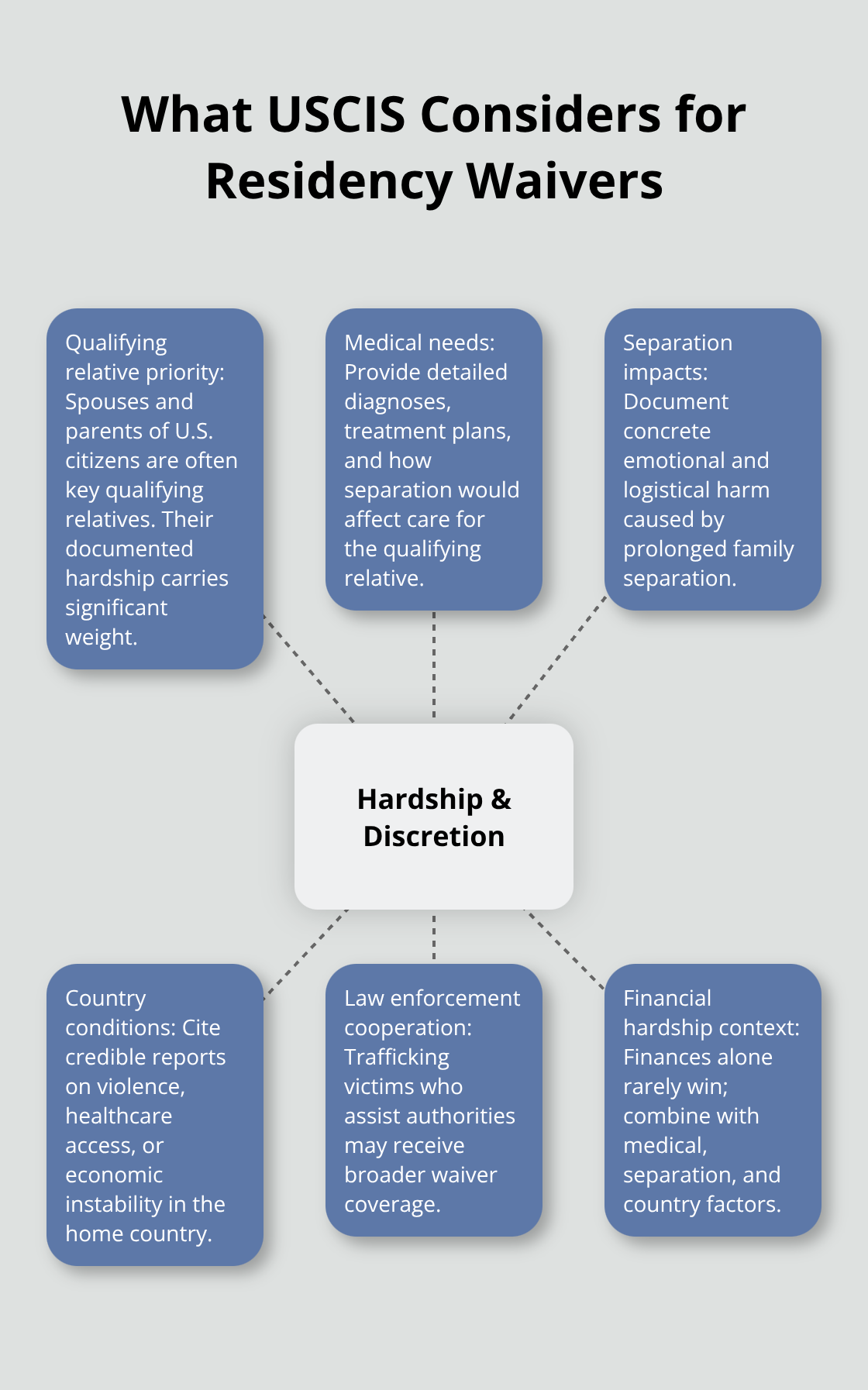 Key hardship and discretion factors USCIS evaluates in residency waiver cases - Waivers for residency