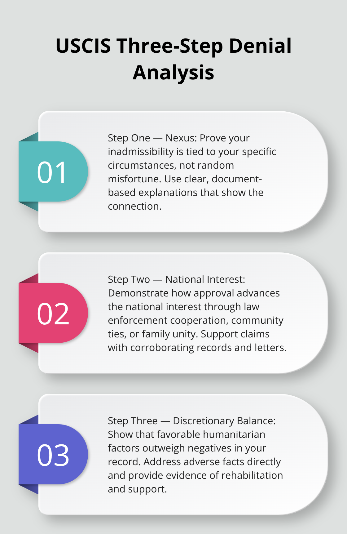 Overview of USCIS’s three-step analysis used in extreme hardship waiver denials - Waivers for residency