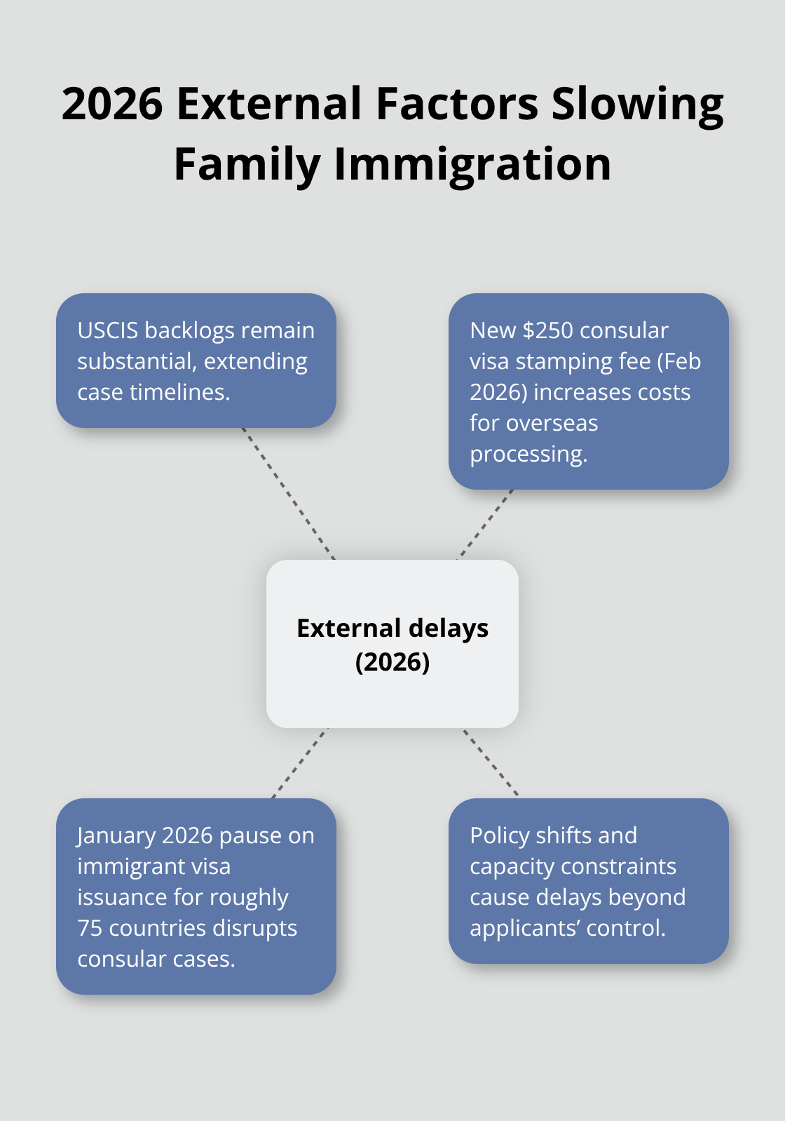 Hub-and-spoke diagram of policy and capacity issues delaying family immigration in 2026.