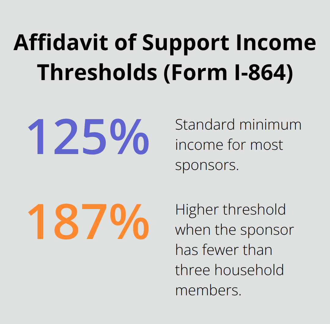 Required sponsor income levels relative to the federal poverty line - green card eligibility Massachusetts