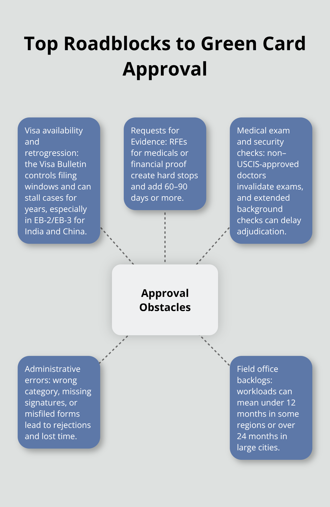 Hub-and-spoke diagram of five common obstacles in U.S. green card processing. - Brockton green card help