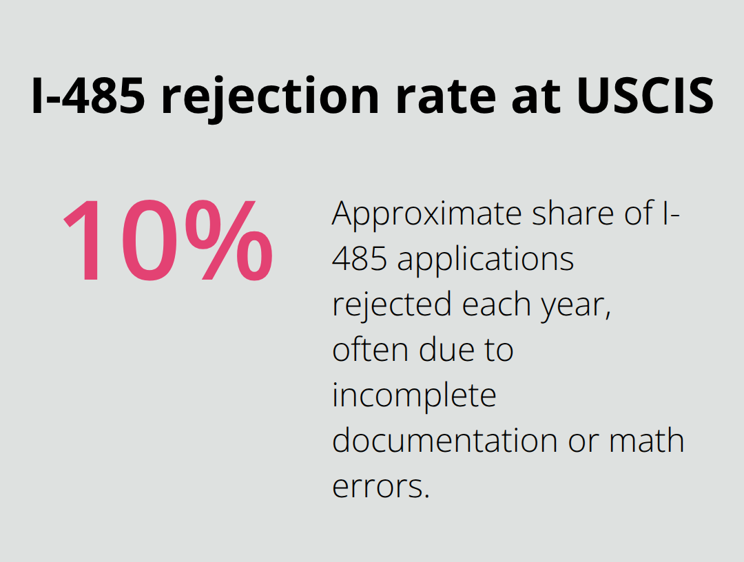 Percentage of I-485 applications rejected annually by USCIS
