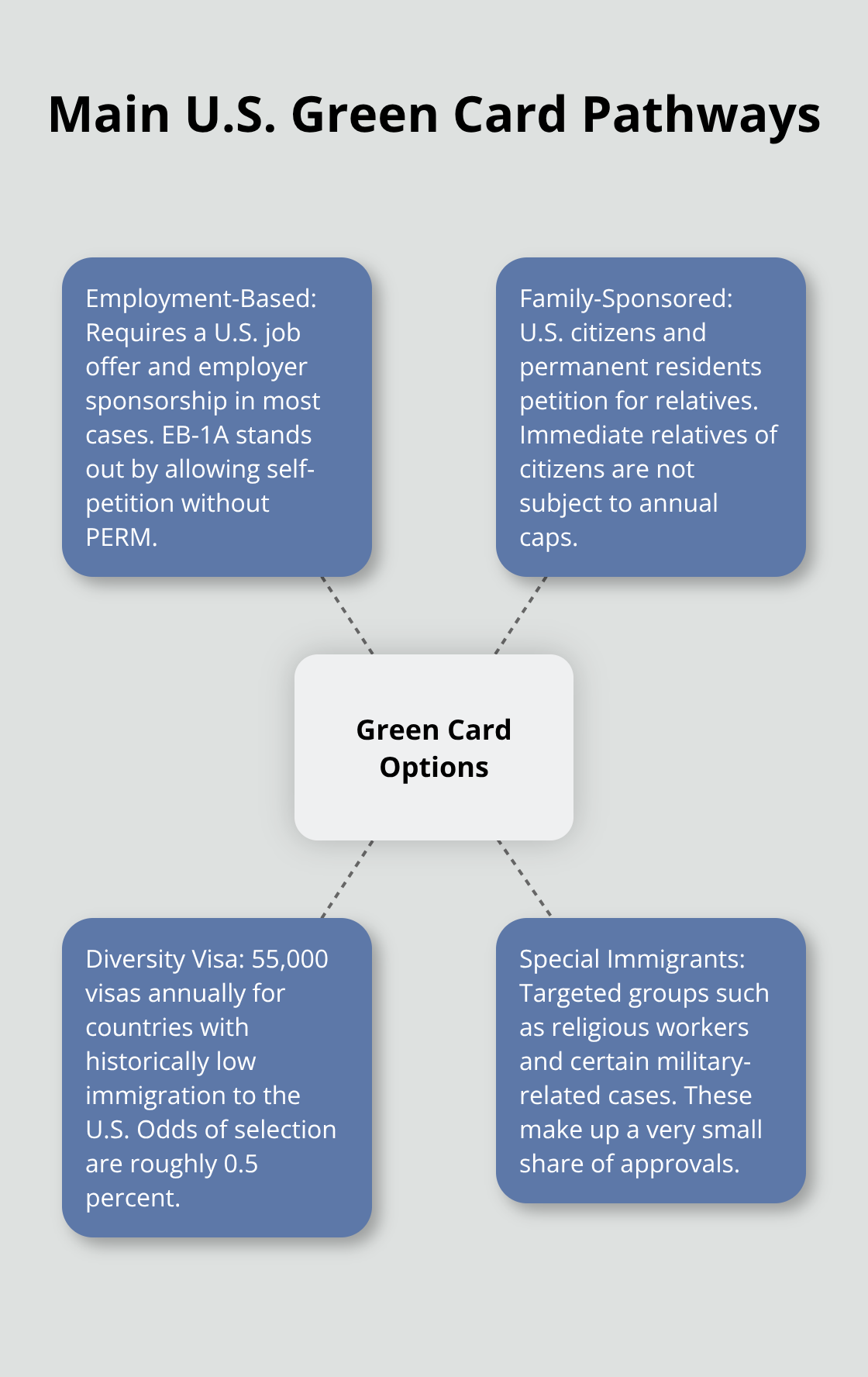 Infographic showing the primary U.S. green card categories and what defines each route - Massachusetts green card attorney