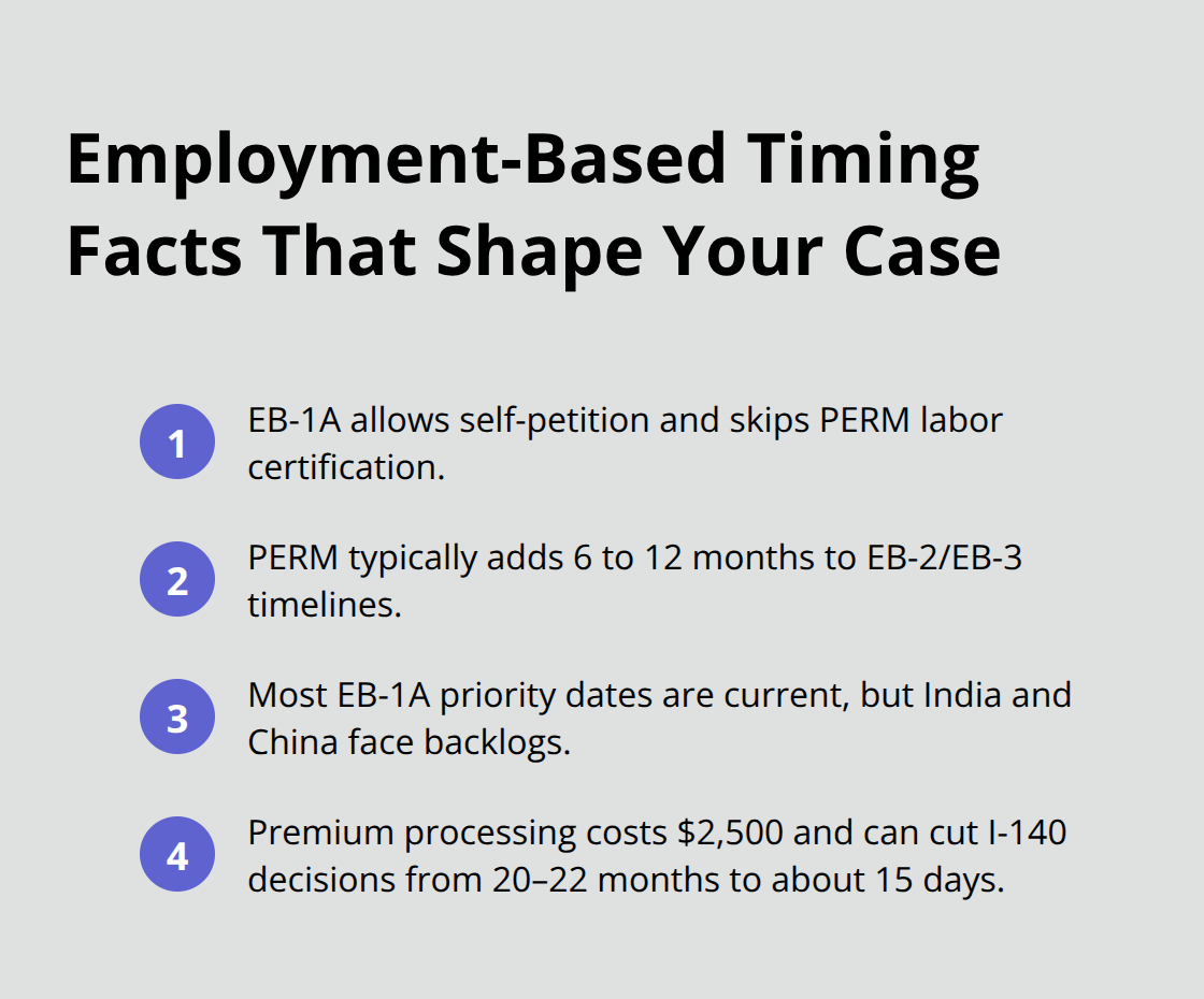 Compact list highlighting key employment-based green card timing factors
