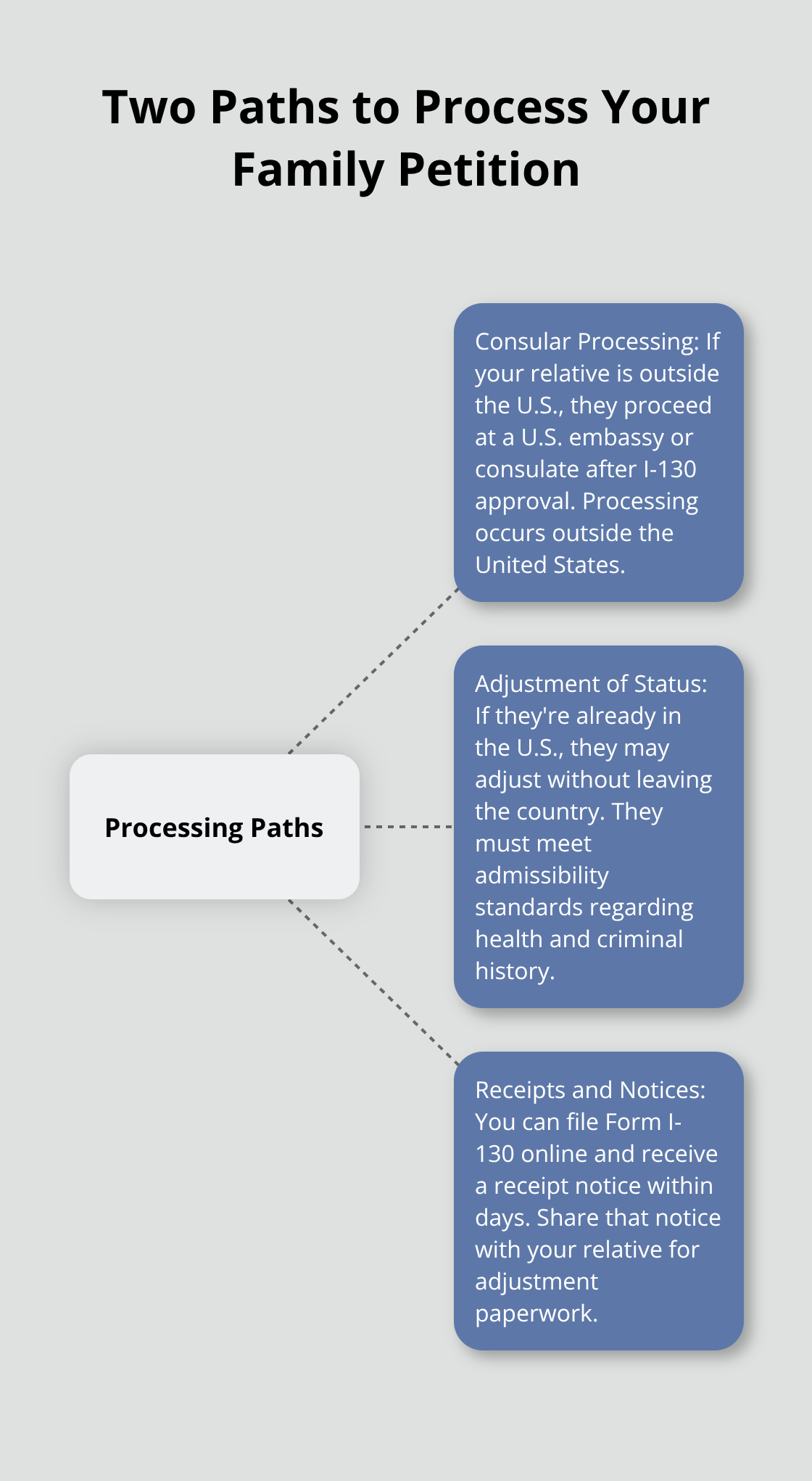 Diagram showing consular processing versus adjustment of status for Massachusetts family petitions - Petition for relatives Massachusetts