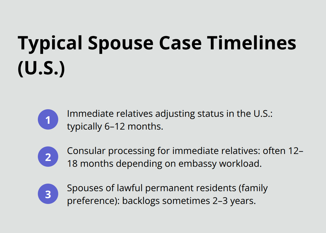 Overview of expected spouse immigration processing timelines by category in the United States. - Spouse immigration Brockton MA