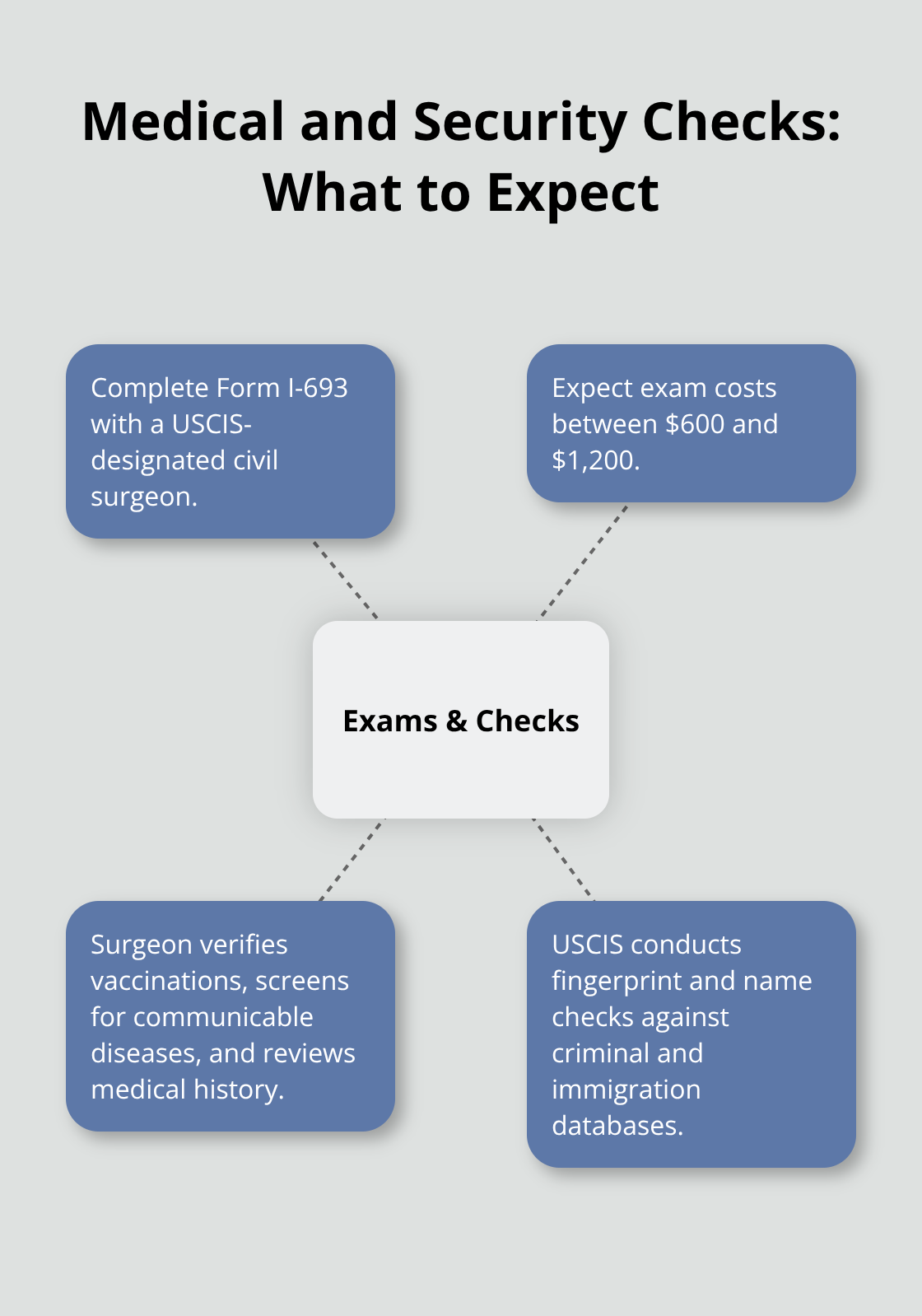 Hub-and-spoke overview of medical exam steps, costs, and background checks for spouse immigration. - Spouse immigration Brockton MA
