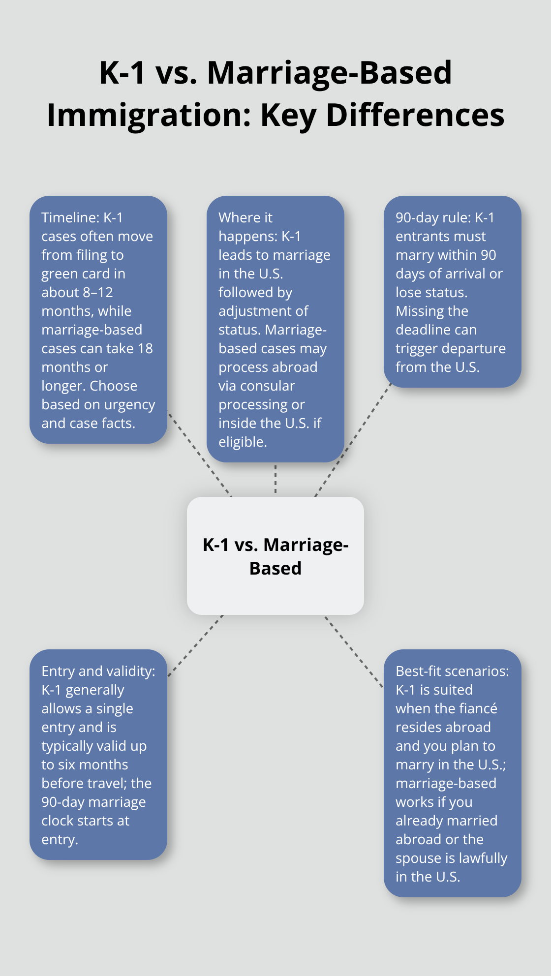 Visual comparison of K-1 fiancé visa versus marriage-based green card for U.S. couples, highlighting timeline, process location, and the 90-day rule. - Spouse visa Brockton Massachusetts