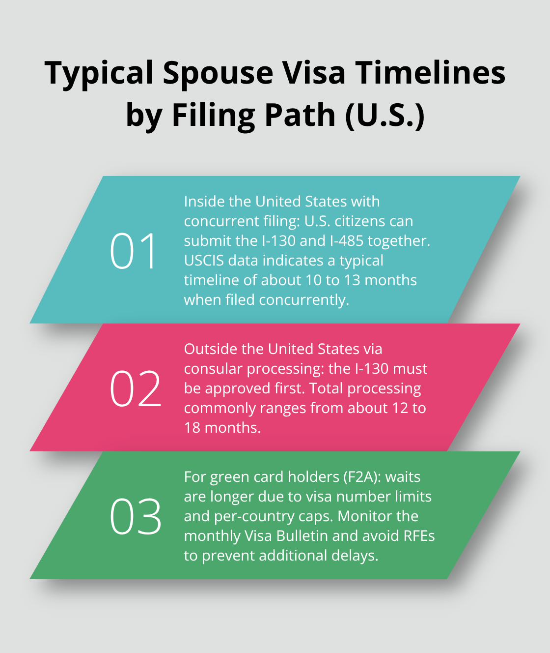 Comparison of U.S. spouse visa processing timelines: concurrent adjustment of status, consular processing, and F2A backlog factors.