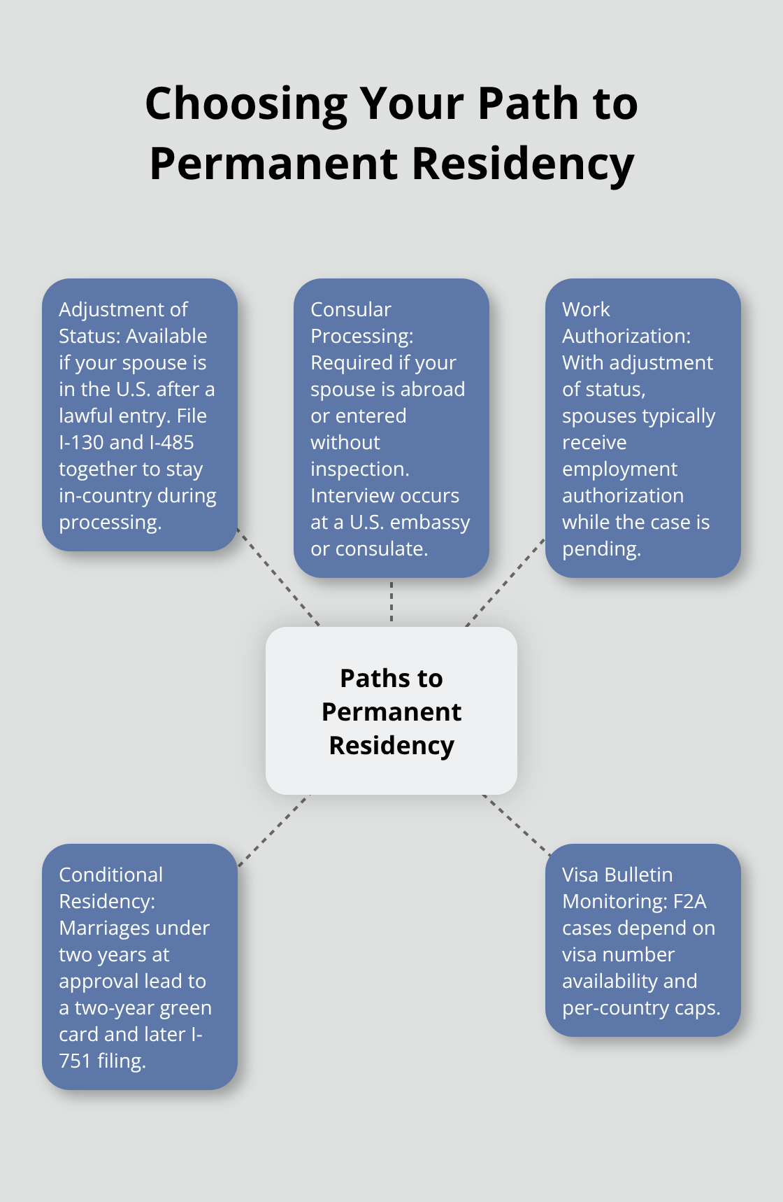 Overview of adjustment of status versus consular processing and related spouse visa considerations in the United States.