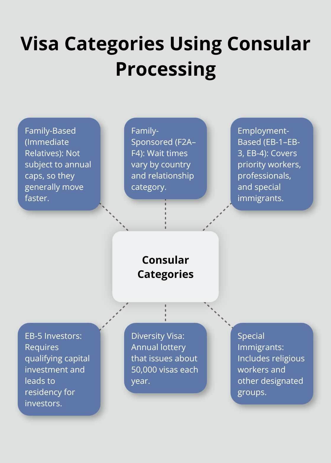 Hub-and-spoke diagram showing the main visa categories that use consular processing - consular processing steps