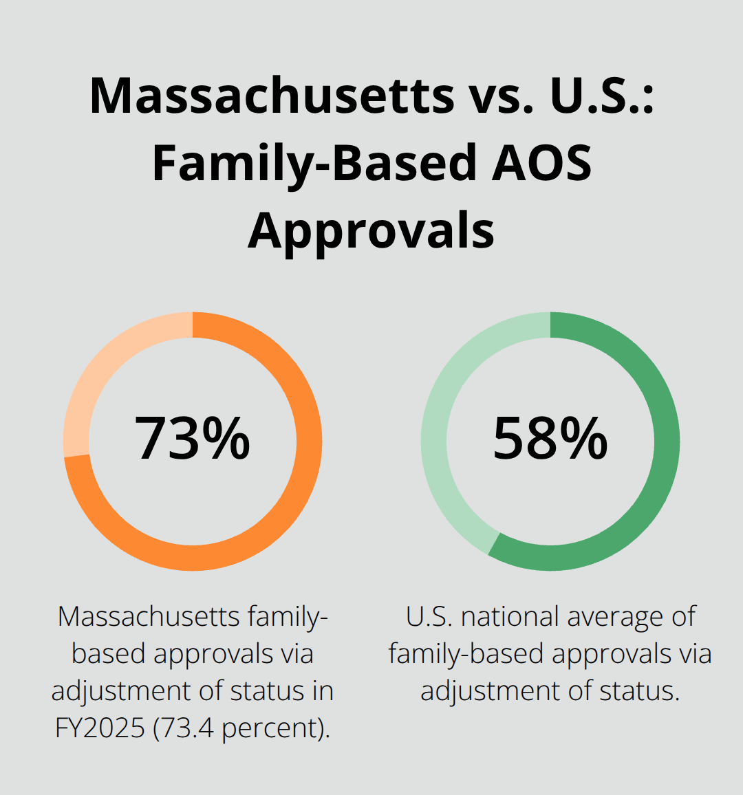 Comparison of Massachusetts and U.S. shares of family-based green cards approved via adjustment of status