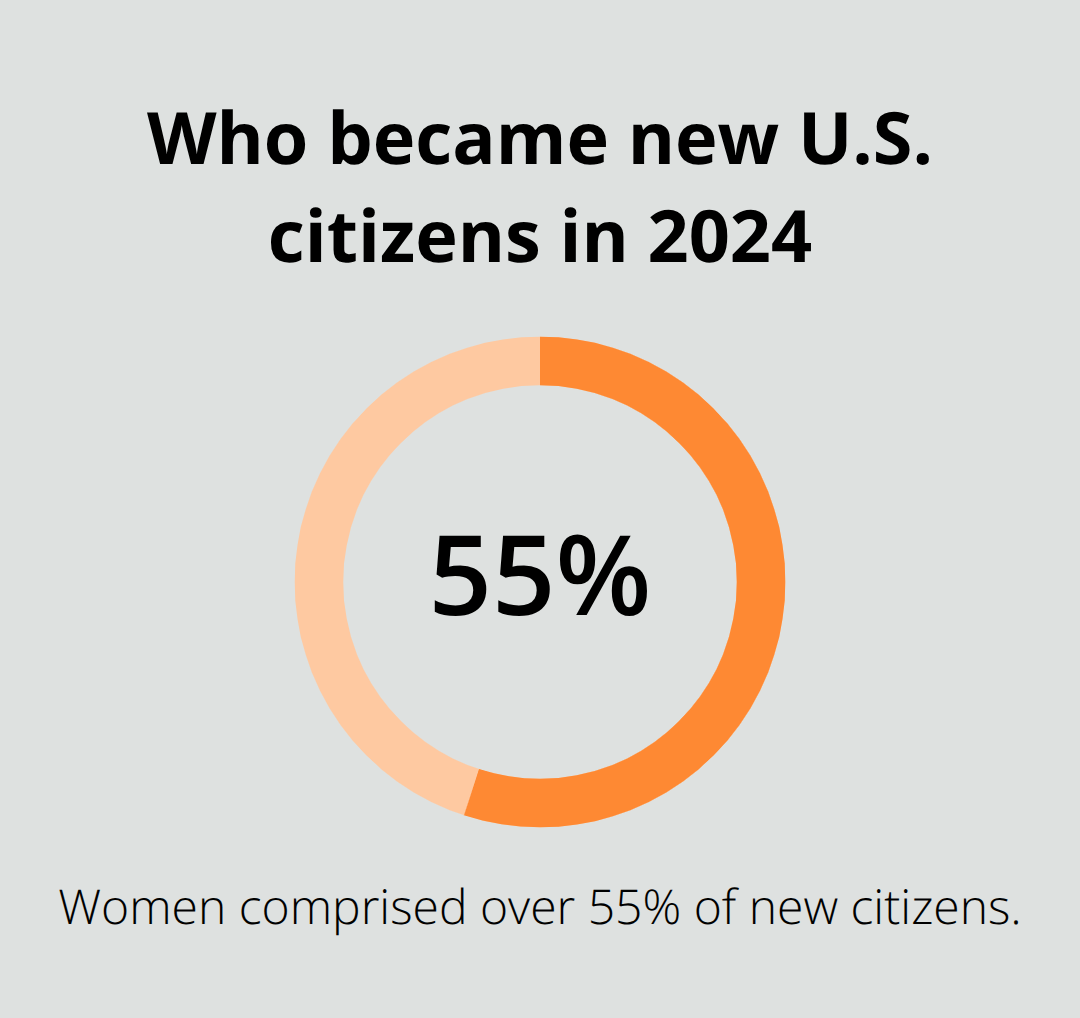 Percentage of new citizens who were women in 2024
