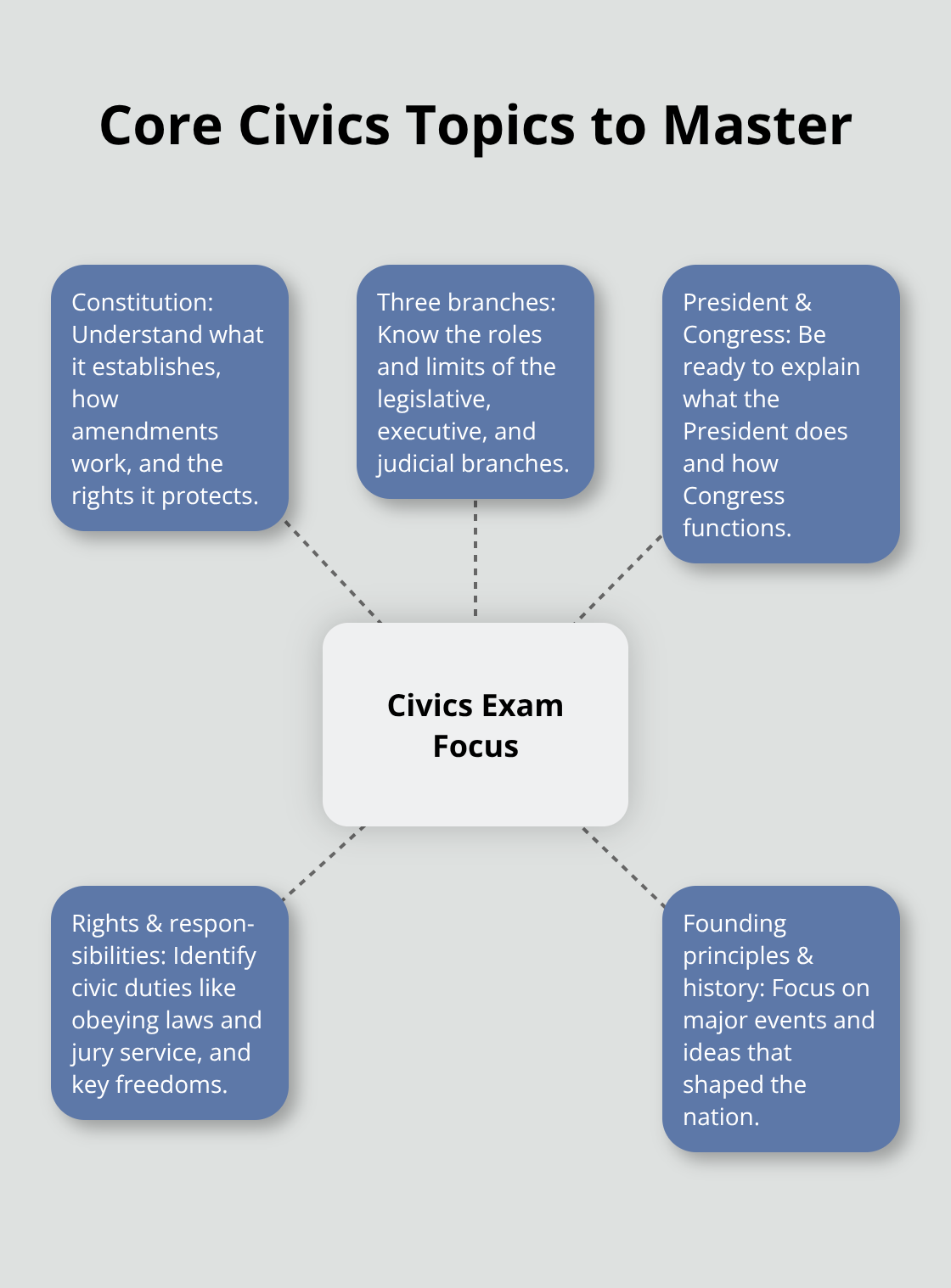 Central hub of core civics topics with spokes for Constitution, branches, President and Congress, rights and responsibilities, and founding principles/history. - Naturalization test questions study