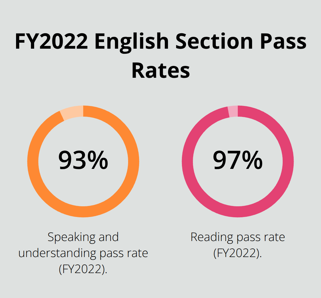 Pass rates for the English portion of the naturalization test in FY2022: speaking/understanding and reading.