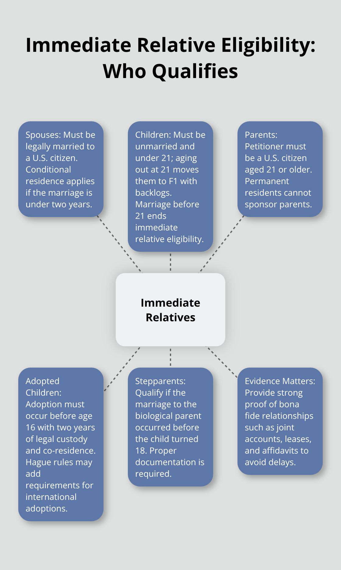 Visual map of immediate relative categories and key qualification rules for U.S. immigration