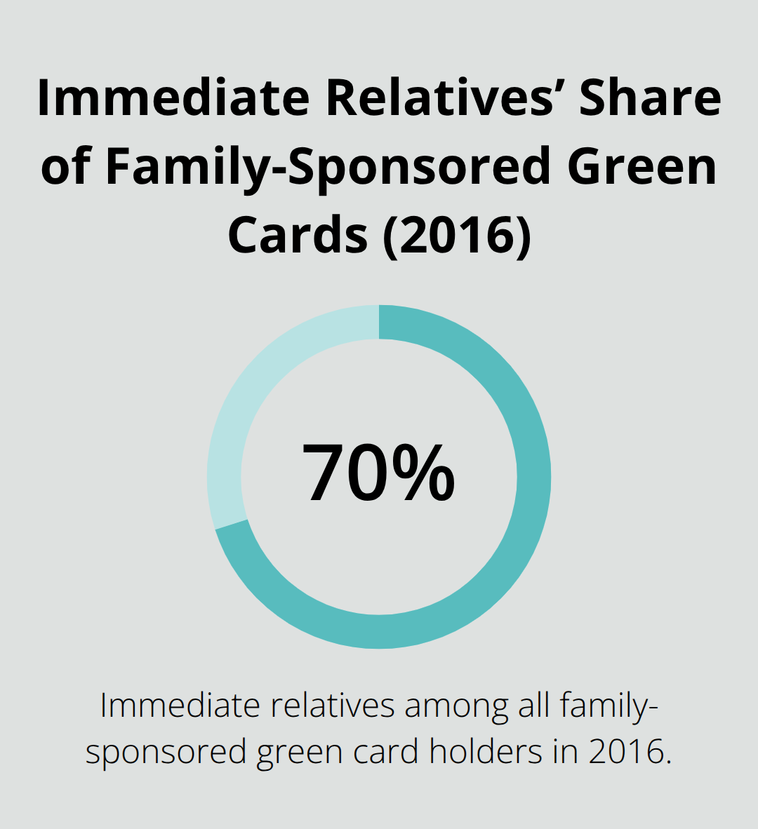 Chart showing immediate relatives accounted for 70% of family-sponsored green cards in 2016 in the United States - immediate relative visa options