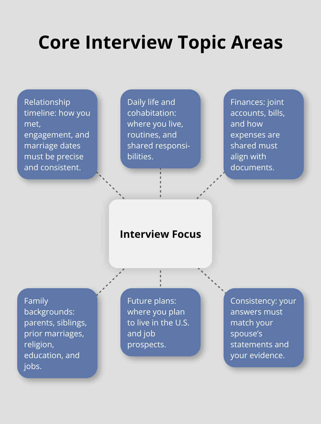Hub-and-spoke visual showing the main subject areas consular officers ask about in a spousal visa interview. - spousal visa interview tips