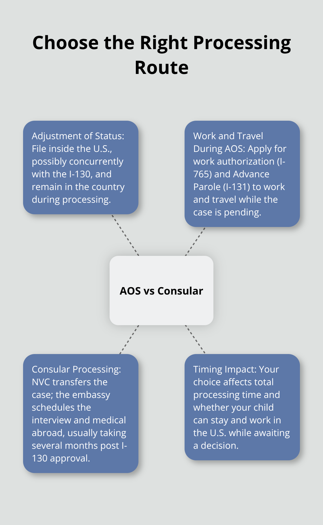 Hub-and-spoke diagram comparing Adjustment of Status and Consular Processing for a child’s green card case. - Child immigration options