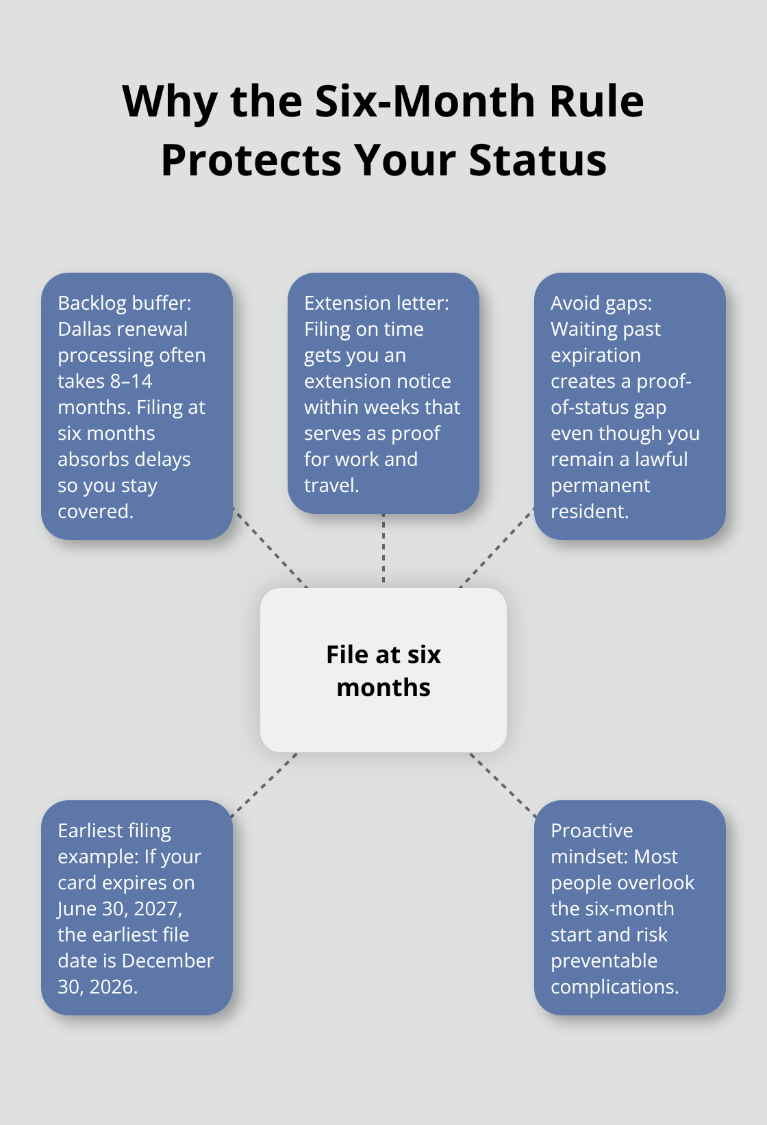 Hub-and-spoke chart showing how filing six months before expiration prevents gaps and delays for U.S. green card renewals. - Green card renewal timeline