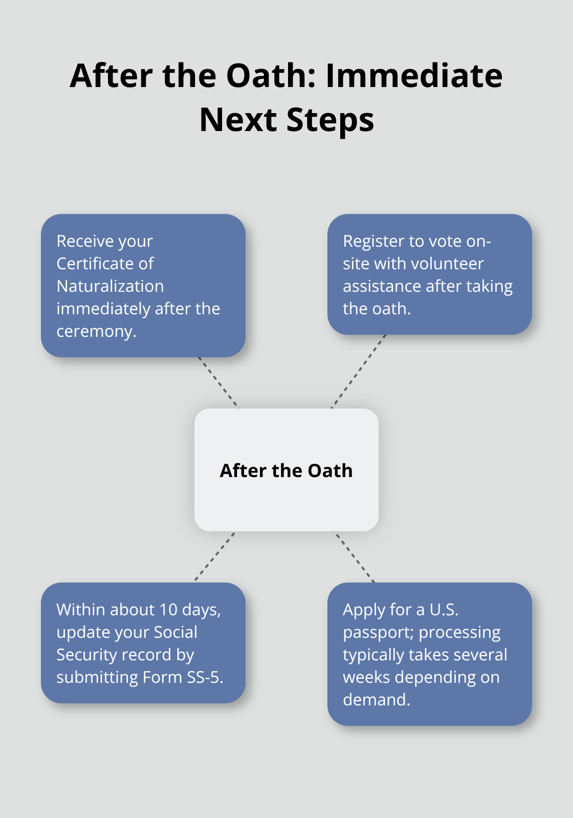 Hub-and-spoke of key tasks new citizens complete right after the ceremony - Naturalization ceremony tips