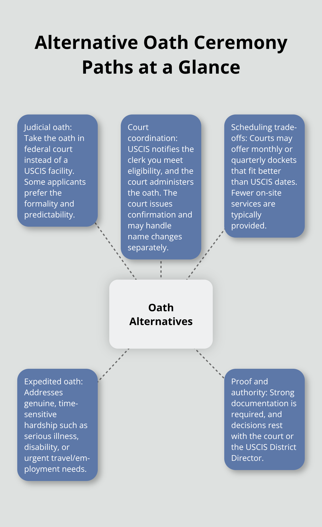 Visual overview of judicial and expedited naturalization oath options in the U.S. - Naturalization oath ceremony alternatives