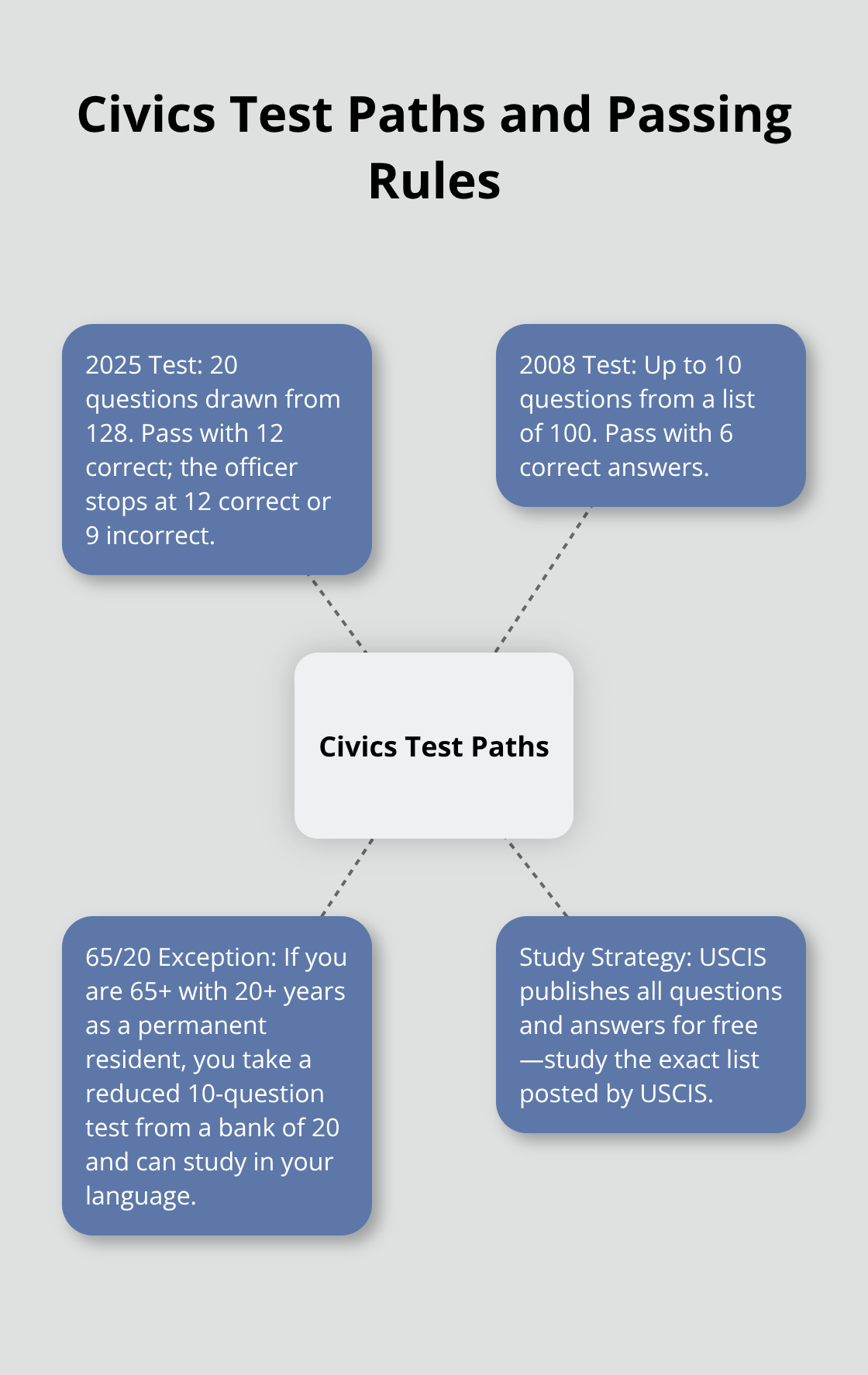 Visual guide to the US naturalization civics test options, passing thresholds, and study strategy. - US Citizenship Naturalization Guide