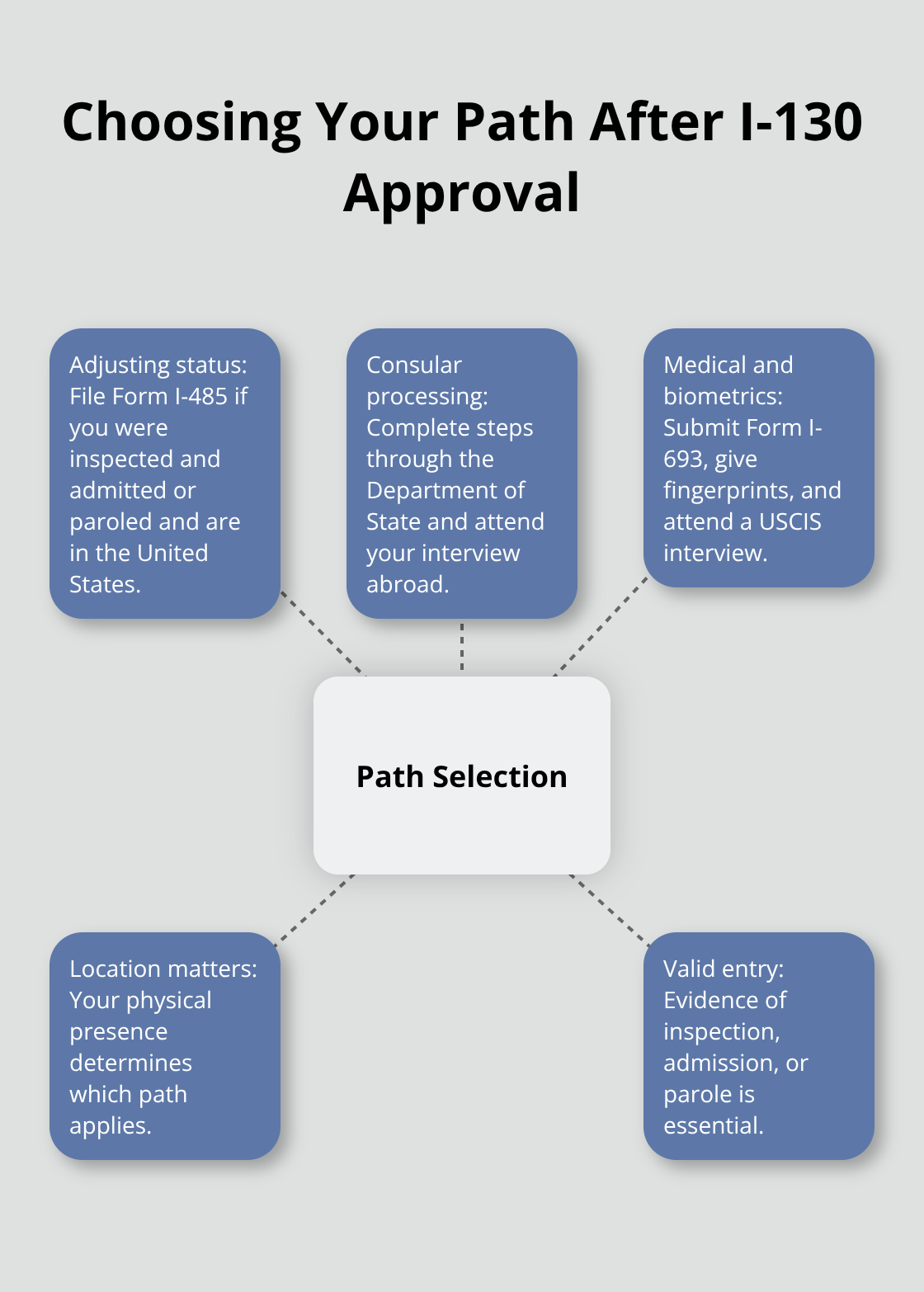 Adjustment of status vs. consular processing decision points for family green cards in the U.S. - family green card application