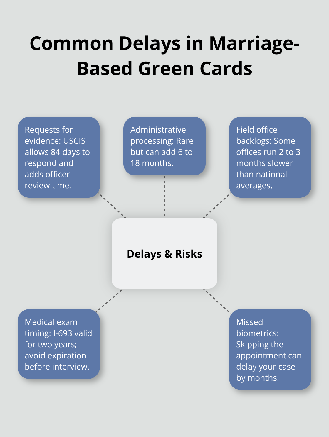 Hub-and-spoke diagram showing common sources of delay in marriage-based green card cases - green card through marriage