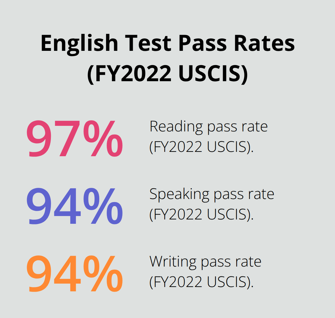 Pass rates for English skills on the naturalization exam: reading, speaking, and writing.