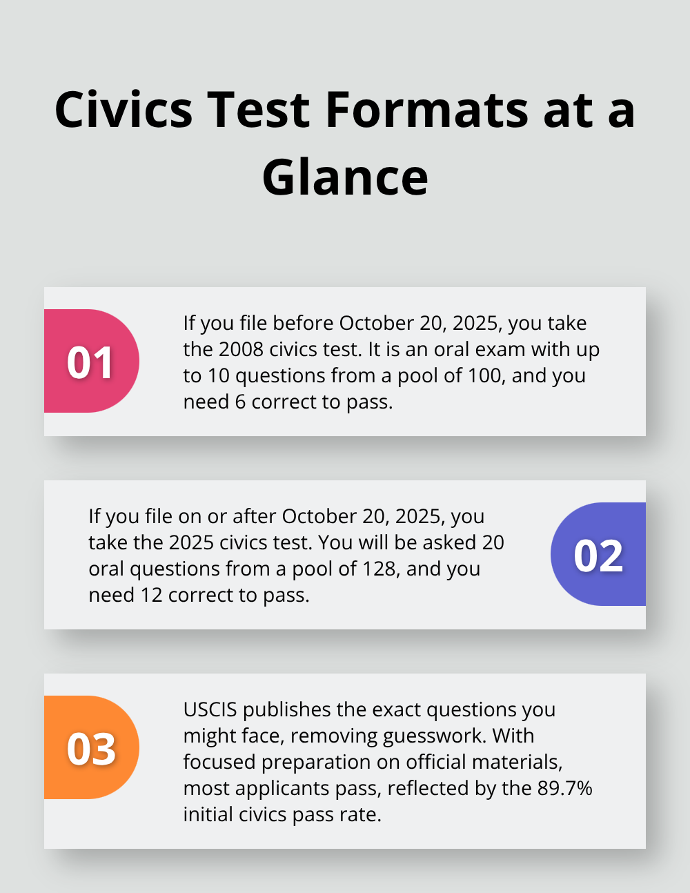 Overview of the 2008 and 2025 civics test formats and passing thresholds. - naturalization exam requirements