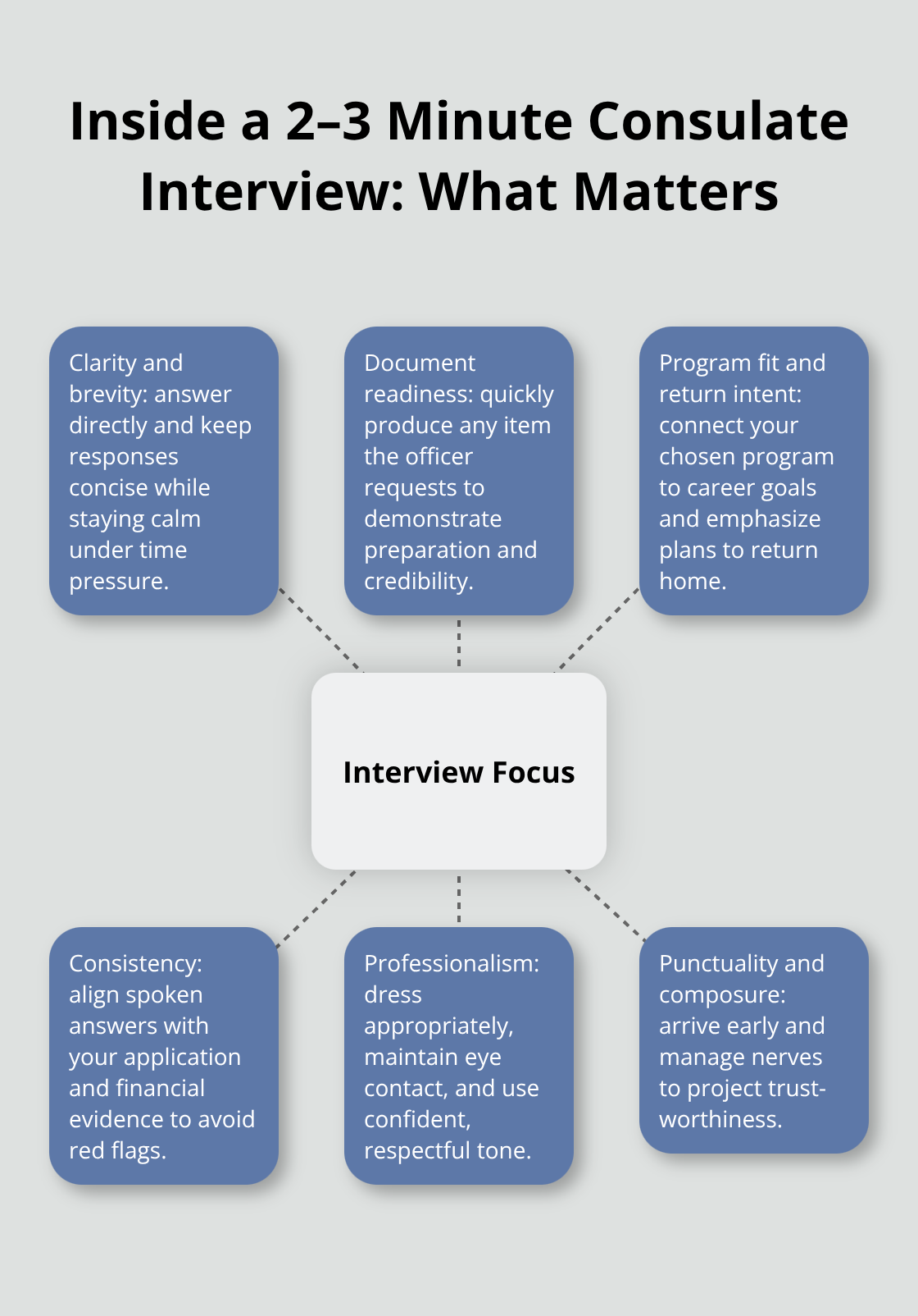 Key factors officers assess in minutes during the consulate visa interview