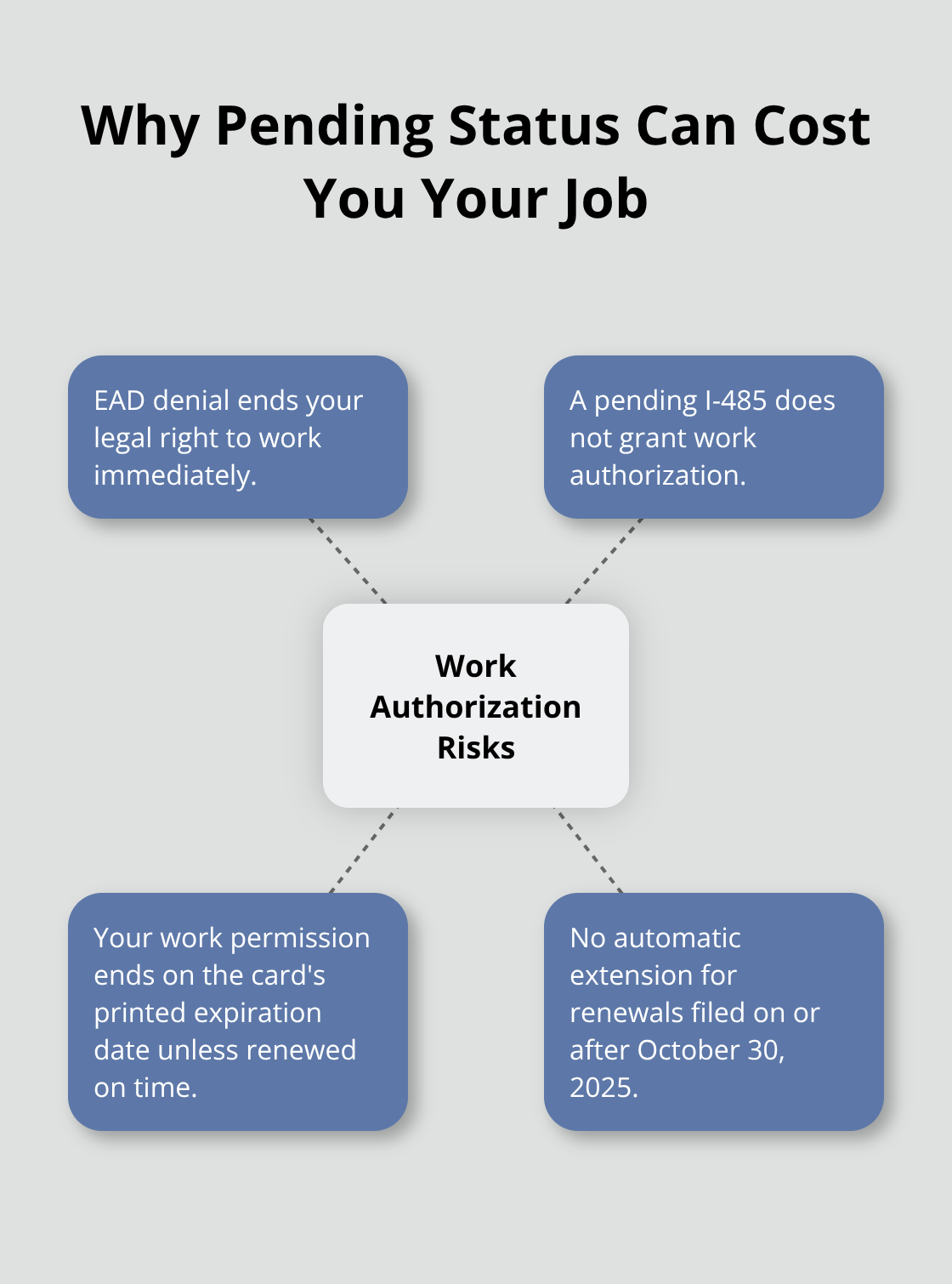 Visualization of risks tied to EAD denials, expirations, and renewal timing during I-485 processing in the United States