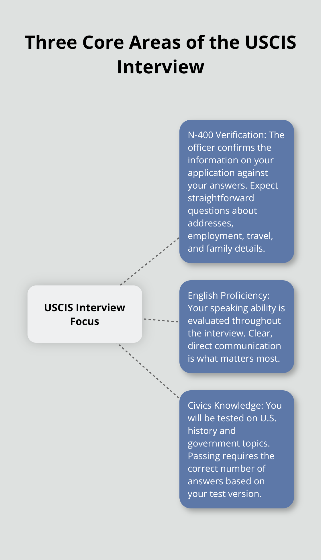 Visualization of the three focus areas in a naturalization interview: N-400 verification, English proficiency, and civics knowledge.