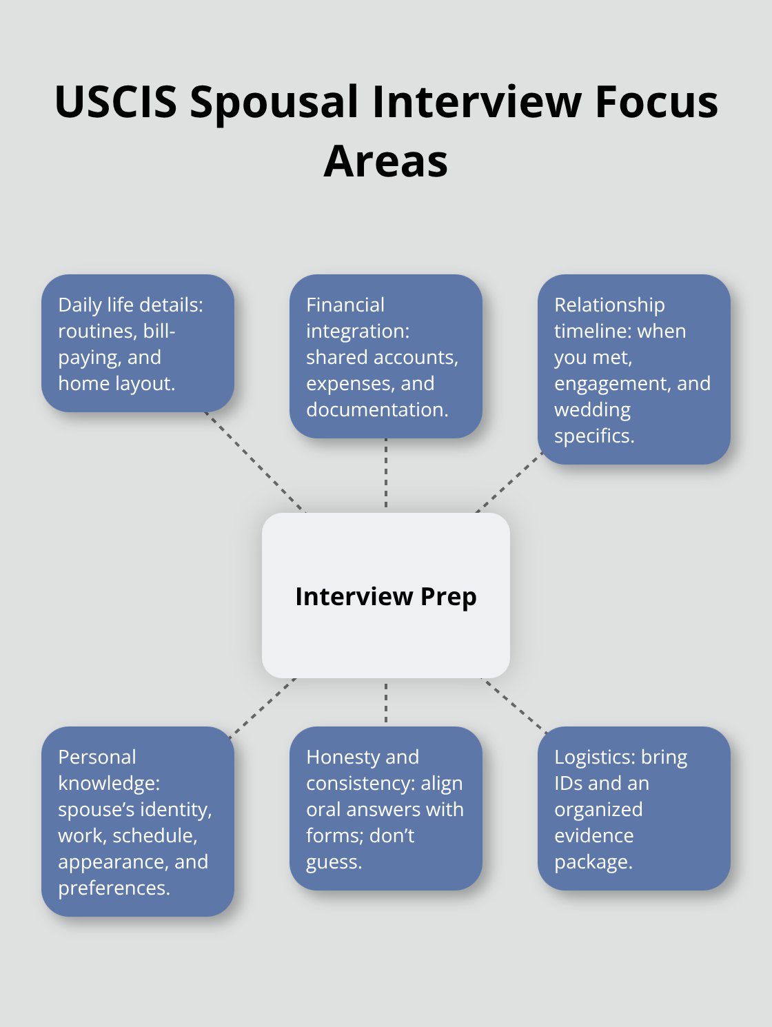 Hub-and-spoke visualization of key areas officers probe during marriage-based interviews